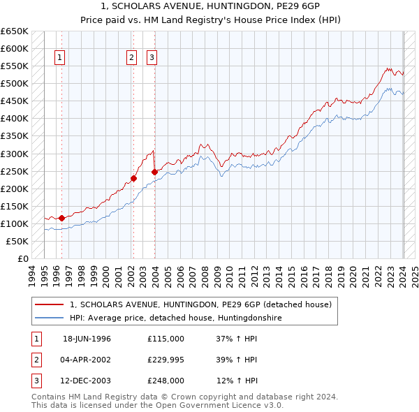 1, SCHOLARS AVENUE, HUNTINGDON, PE29 6GP: Price paid vs HM Land Registry's House Price Index
