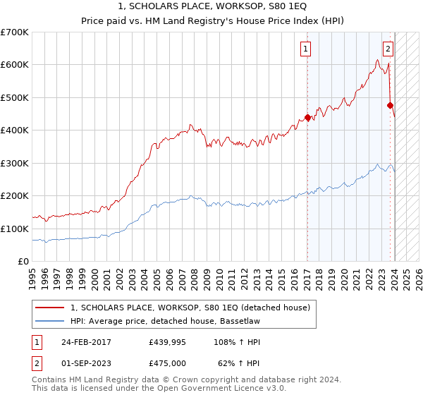 1, SCHOLARS PLACE, WORKSOP, S80 1EQ: Price paid vs HM Land Registry's House Price Index