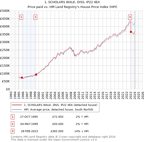 1, SCHOLARS WALK, DISS, IP22 4EA: Price paid vs HM Land Registry's House Price Index