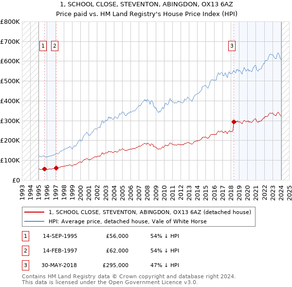 1, SCHOOL CLOSE, STEVENTON, ABINGDON, OX13 6AZ: Price paid vs HM Land Registry's House Price Index