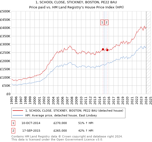 1, SCHOOL CLOSE, STICKNEY, BOSTON, PE22 8AU: Price paid vs HM Land Registry's House Price Index