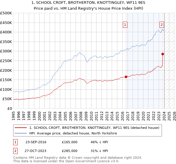 1, SCHOOL CROFT, BROTHERTON, KNOTTINGLEY, WF11 9ES: Price paid vs HM Land Registry's House Price Index