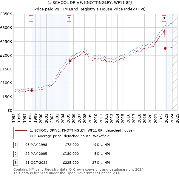 1, SCHOOL DRIVE, KNOTTINGLEY, WF11 8PJ: Price paid vs HM Land Registry's House Price Index