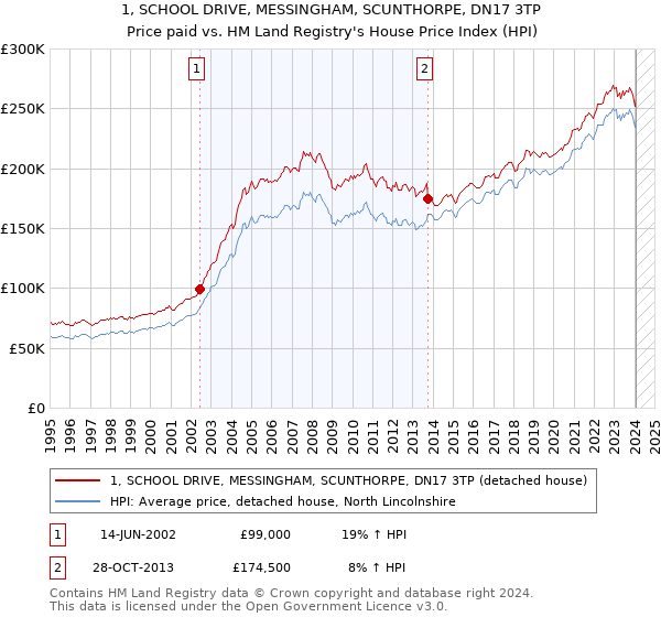 1, SCHOOL DRIVE, MESSINGHAM, SCUNTHORPE, DN17 3TP: Price paid vs HM Land Registry's House Price Index