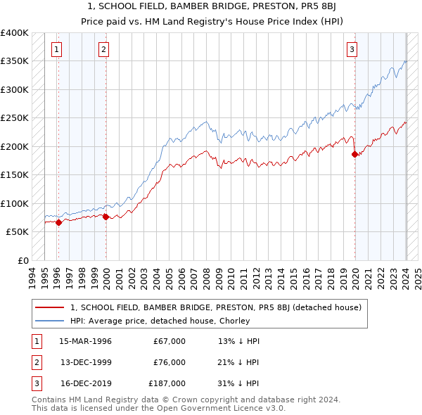 1, SCHOOL FIELD, BAMBER BRIDGE, PRESTON, PR5 8BJ: Price paid vs HM Land Registry's House Price Index