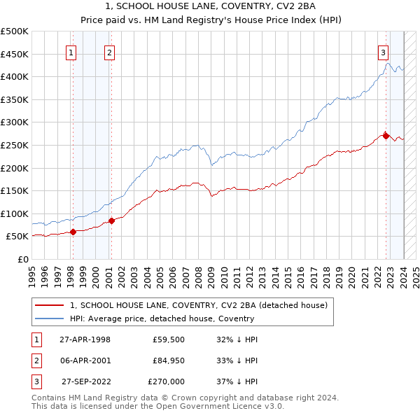 1, SCHOOL HOUSE LANE, COVENTRY, CV2 2BA: Price paid vs HM Land Registry's House Price Index