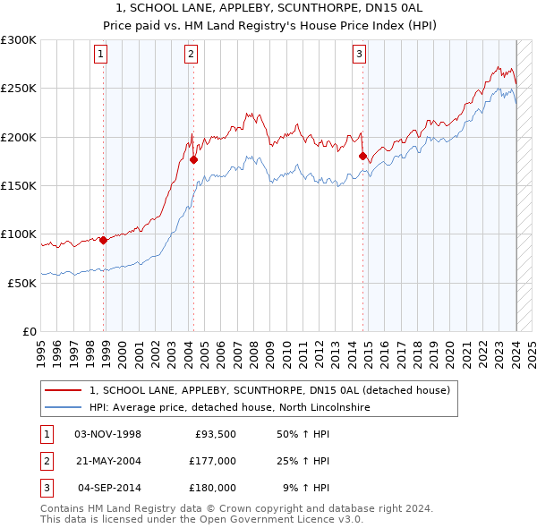 1, SCHOOL LANE, APPLEBY, SCUNTHORPE, DN15 0AL: Price paid vs HM Land Registry's House Price Index