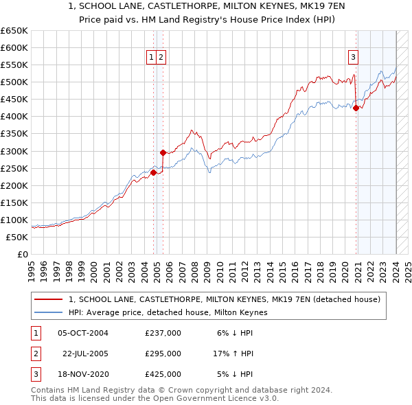 1, SCHOOL LANE, CASTLETHORPE, MILTON KEYNES, MK19 7EN: Price paid vs HM Land Registry's House Price Index