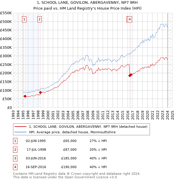 1, SCHOOL LANE, GOVILON, ABERGAVENNY, NP7 9RH: Price paid vs HM Land Registry's House Price Index