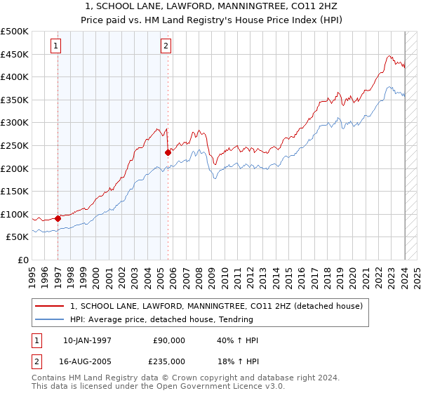 1, SCHOOL LANE, LAWFORD, MANNINGTREE, CO11 2HZ: Price paid vs HM Land Registry's House Price Index