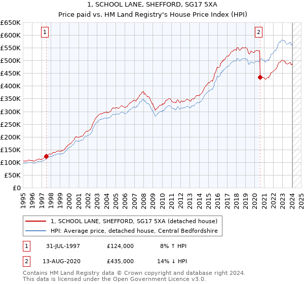 1, SCHOOL LANE, SHEFFORD, SG17 5XA: Price paid vs HM Land Registry's House Price Index