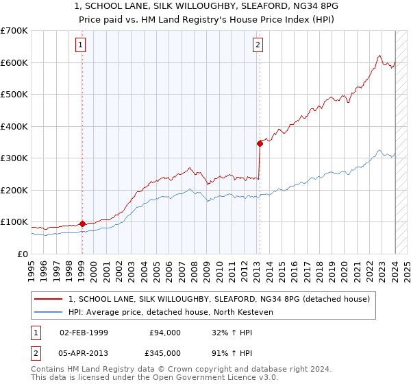 1, SCHOOL LANE, SILK WILLOUGHBY, SLEAFORD, NG34 8PG: Price paid vs HM Land Registry's House Price Index