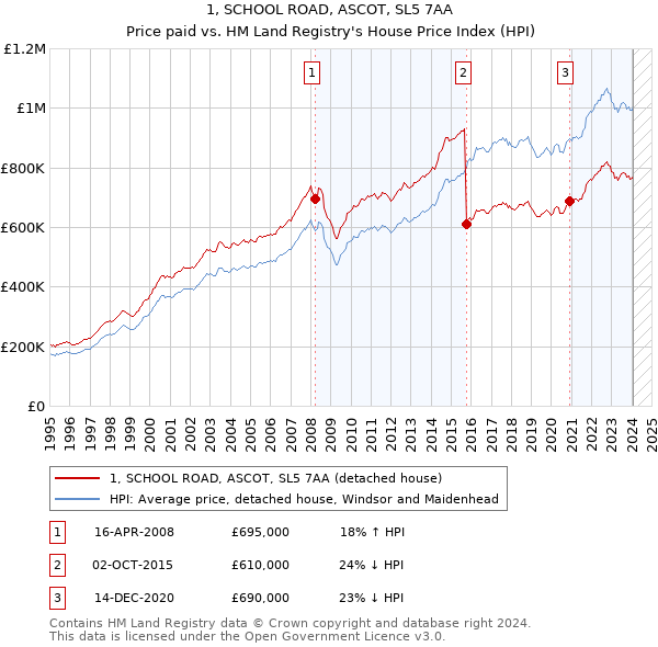 1, SCHOOL ROAD, ASCOT, SL5 7AA: Price paid vs HM Land Registry's House Price Index