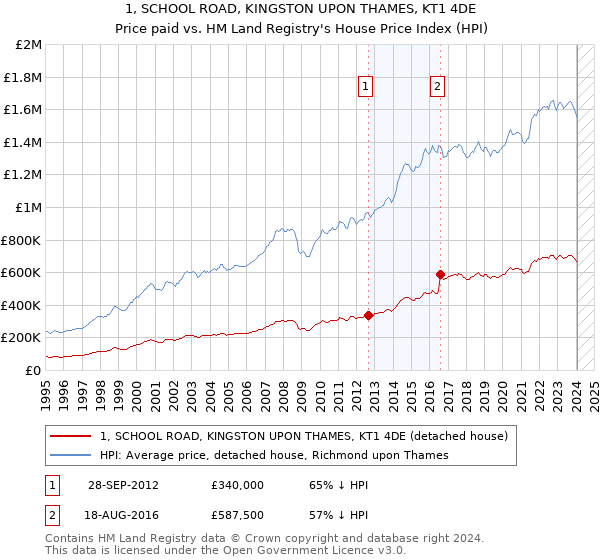 1, SCHOOL ROAD, KINGSTON UPON THAMES, KT1 4DE: Price paid vs HM Land Registry's House Price Index