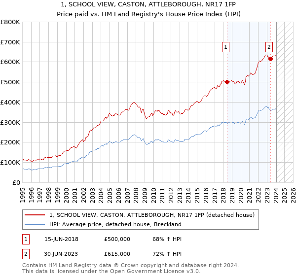 1, SCHOOL VIEW, CASTON, ATTLEBOROUGH, NR17 1FP: Price paid vs HM Land Registry's House Price Index