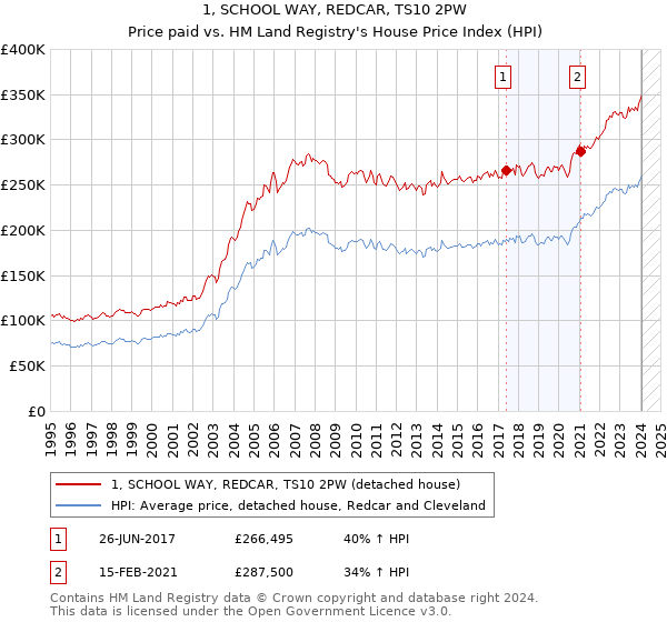 1, SCHOOL WAY, REDCAR, TS10 2PW: Price paid vs HM Land Registry's House Price Index