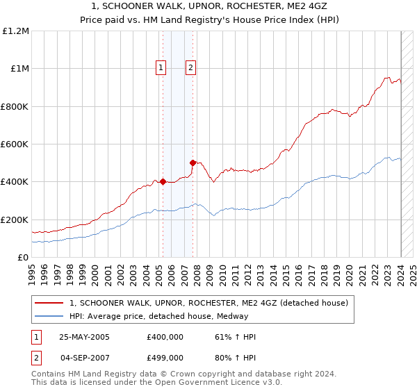 1, SCHOONER WALK, UPNOR, ROCHESTER, ME2 4GZ: Price paid vs HM Land Registry's House Price Index