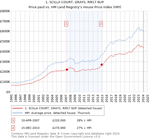 1, SCILLA COURT, GRAYS, RM17 6UP: Price paid vs HM Land Registry's House Price Index