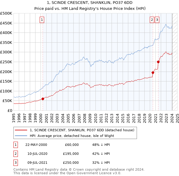 1, SCINDE CRESCENT, SHANKLIN, PO37 6DD: Price paid vs HM Land Registry's House Price Index