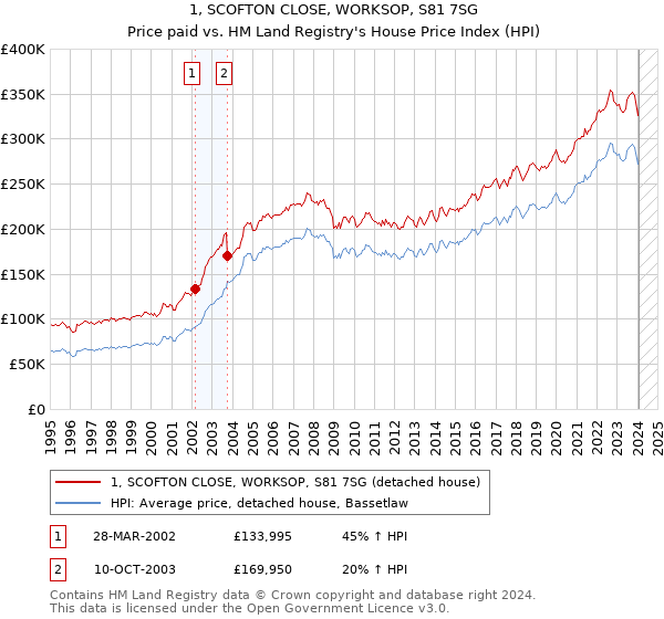 1, SCOFTON CLOSE, WORKSOP, S81 7SG: Price paid vs HM Land Registry's House Price Index