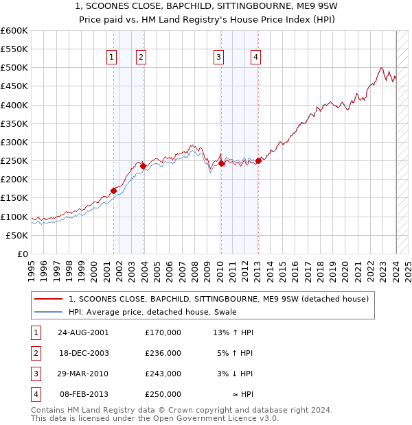1, SCOONES CLOSE, BAPCHILD, SITTINGBOURNE, ME9 9SW: Price paid vs HM Land Registry's House Price Index