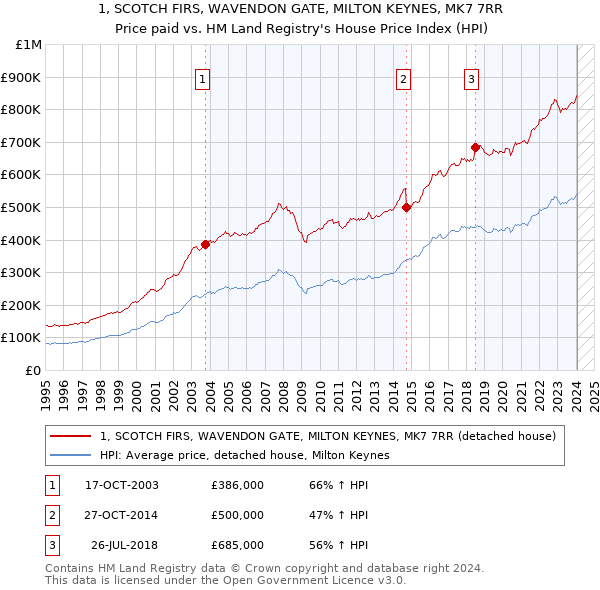 1, SCOTCH FIRS, WAVENDON GATE, MILTON KEYNES, MK7 7RR: Price paid vs HM Land Registry's House Price Index