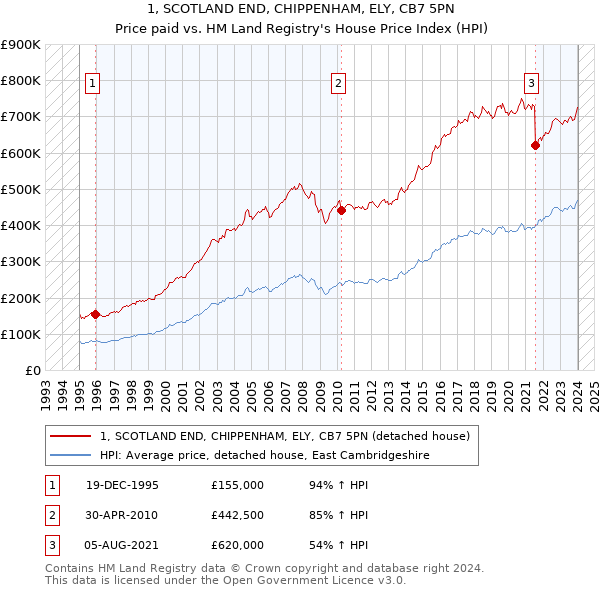 1, SCOTLAND END, CHIPPENHAM, ELY, CB7 5PN: Price paid vs HM Land Registry's House Price Index