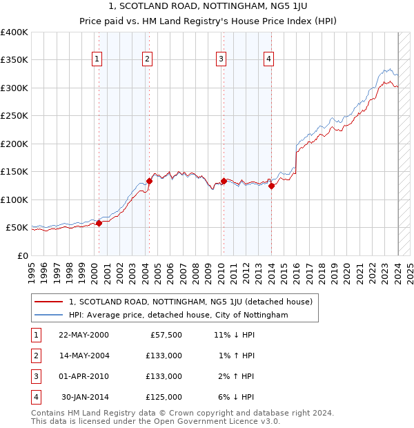 1, SCOTLAND ROAD, NOTTINGHAM, NG5 1JU: Price paid vs HM Land Registry's House Price Index