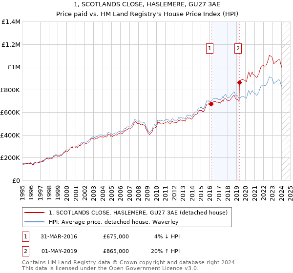 1, SCOTLANDS CLOSE, HASLEMERE, GU27 3AE: Price paid vs HM Land Registry's House Price Index