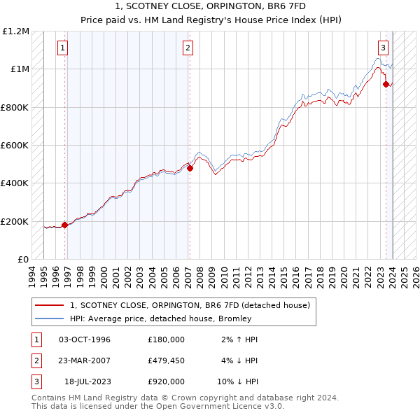 1, SCOTNEY CLOSE, ORPINGTON, BR6 7FD: Price paid vs HM Land Registry's House Price Index