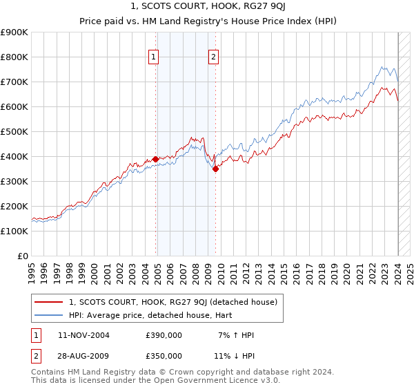 1, SCOTS COURT, HOOK, RG27 9QJ: Price paid vs HM Land Registry's House Price Index