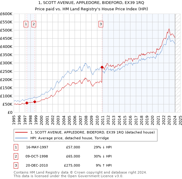 1, SCOTT AVENUE, APPLEDORE, BIDEFORD, EX39 1RQ: Price paid vs HM Land Registry's House Price Index