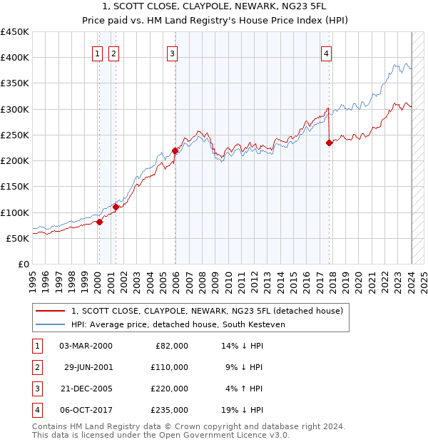 1, SCOTT CLOSE, CLAYPOLE, NEWARK, NG23 5FL: Price paid vs HM Land Registry's House Price Index