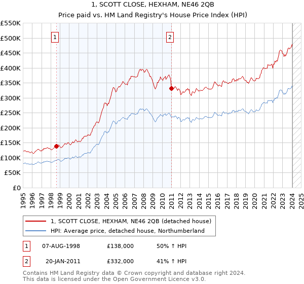 1, SCOTT CLOSE, HEXHAM, NE46 2QB: Price paid vs HM Land Registry's House Price Index