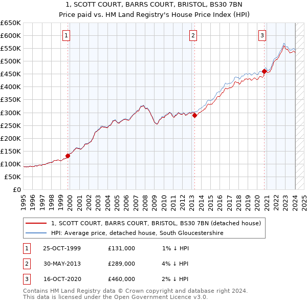 1, SCOTT COURT, BARRS COURT, BRISTOL, BS30 7BN: Price paid vs HM Land Registry's House Price Index