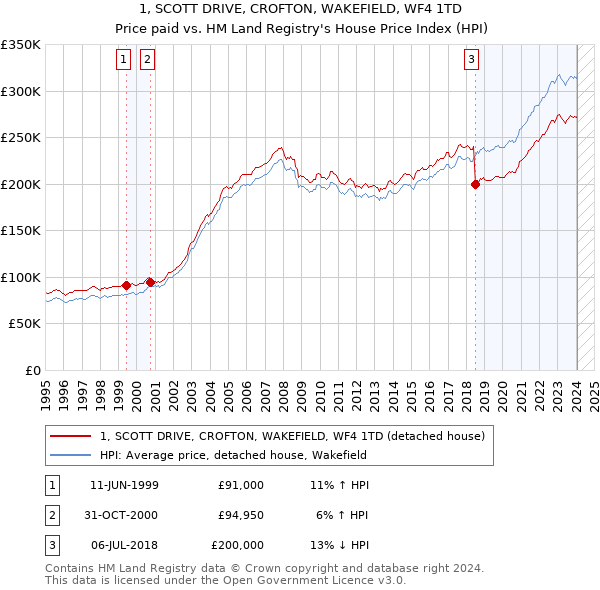 1, SCOTT DRIVE, CROFTON, WAKEFIELD, WF4 1TD: Price paid vs HM Land Registry's House Price Index