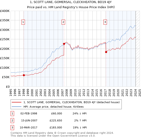 1, SCOTT LANE, GOMERSAL, CLECKHEATON, BD19 4JY: Price paid vs HM Land Registry's House Price Index