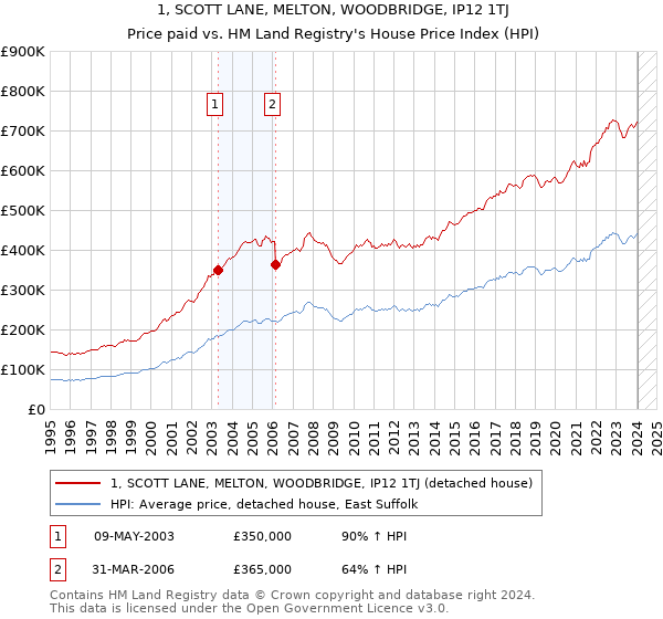 1, SCOTT LANE, MELTON, WOODBRIDGE, IP12 1TJ: Price paid vs HM Land Registry's House Price Index