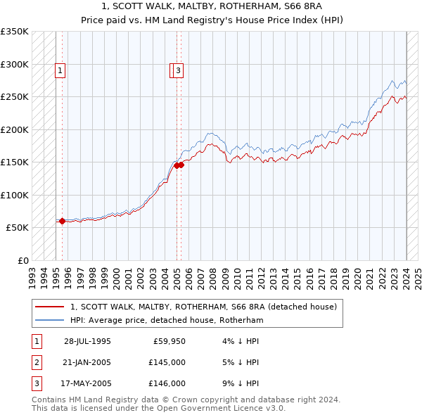 1, SCOTT WALK, MALTBY, ROTHERHAM, S66 8RA: Price paid vs HM Land Registry's House Price Index