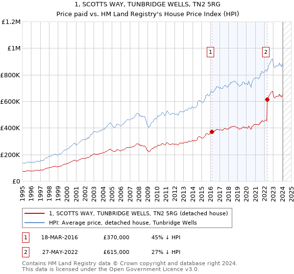 1, SCOTTS WAY, TUNBRIDGE WELLS, TN2 5RG: Price paid vs HM Land Registry's House Price Index