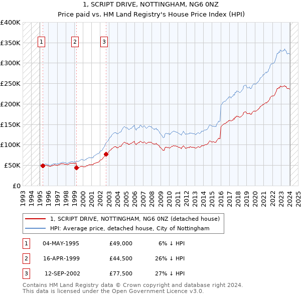 1, SCRIPT DRIVE, NOTTINGHAM, NG6 0NZ: Price paid vs HM Land Registry's House Price Index