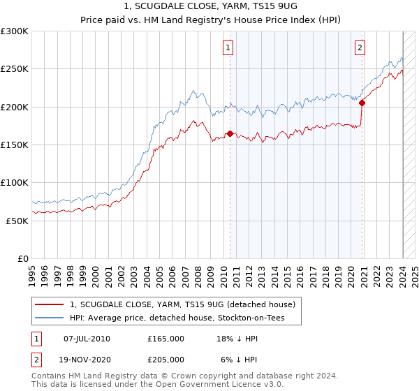 1, SCUGDALE CLOSE, YARM, TS15 9UG: Price paid vs HM Land Registry's House Price Index