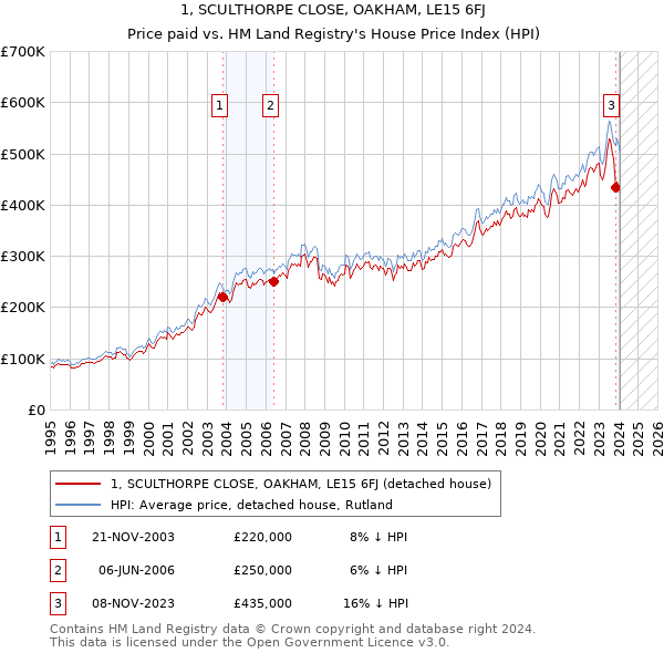 1, SCULTHORPE CLOSE, OAKHAM, LE15 6FJ: Price paid vs HM Land Registry's House Price Index