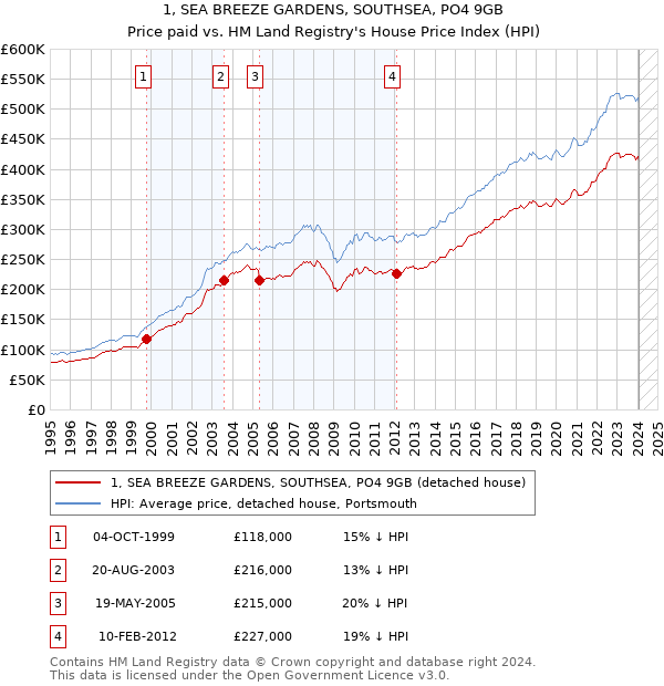 1, SEA BREEZE GARDENS, SOUTHSEA, PO4 9GB: Price paid vs HM Land Registry's House Price Index