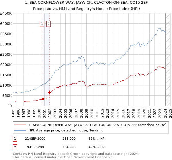 1, SEA CORNFLOWER WAY, JAYWICK, CLACTON-ON-SEA, CO15 2EF: Price paid vs HM Land Registry's House Price Index