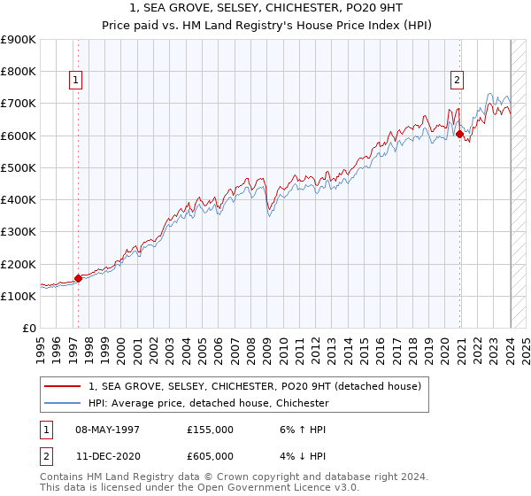 1, SEA GROVE, SELSEY, CHICHESTER, PO20 9HT: Price paid vs HM Land Registry's House Price Index
