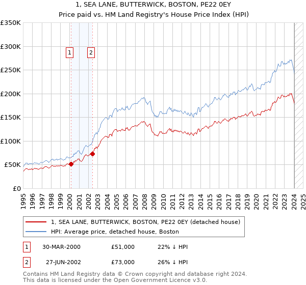 1, SEA LANE, BUTTERWICK, BOSTON, PE22 0EY: Price paid vs HM Land Registry's House Price Index