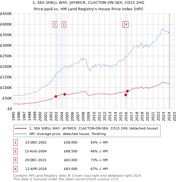 1, SEA SHELL WAY, JAYWICK, CLACTON-ON-SEA, CO15 2HG: Price paid vs HM Land Registry's House Price Index