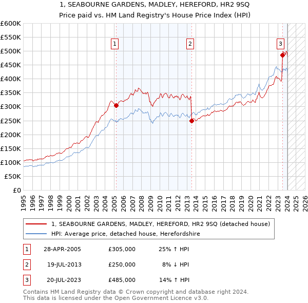 1, SEABOURNE GARDENS, MADLEY, HEREFORD, HR2 9SQ: Price paid vs HM Land Registry's House Price Index