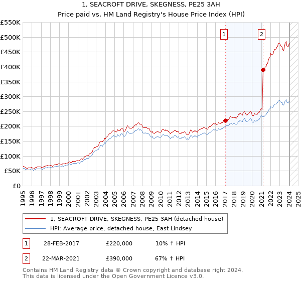 1, SEACROFT DRIVE, SKEGNESS, PE25 3AH: Price paid vs HM Land Registry's House Price Index